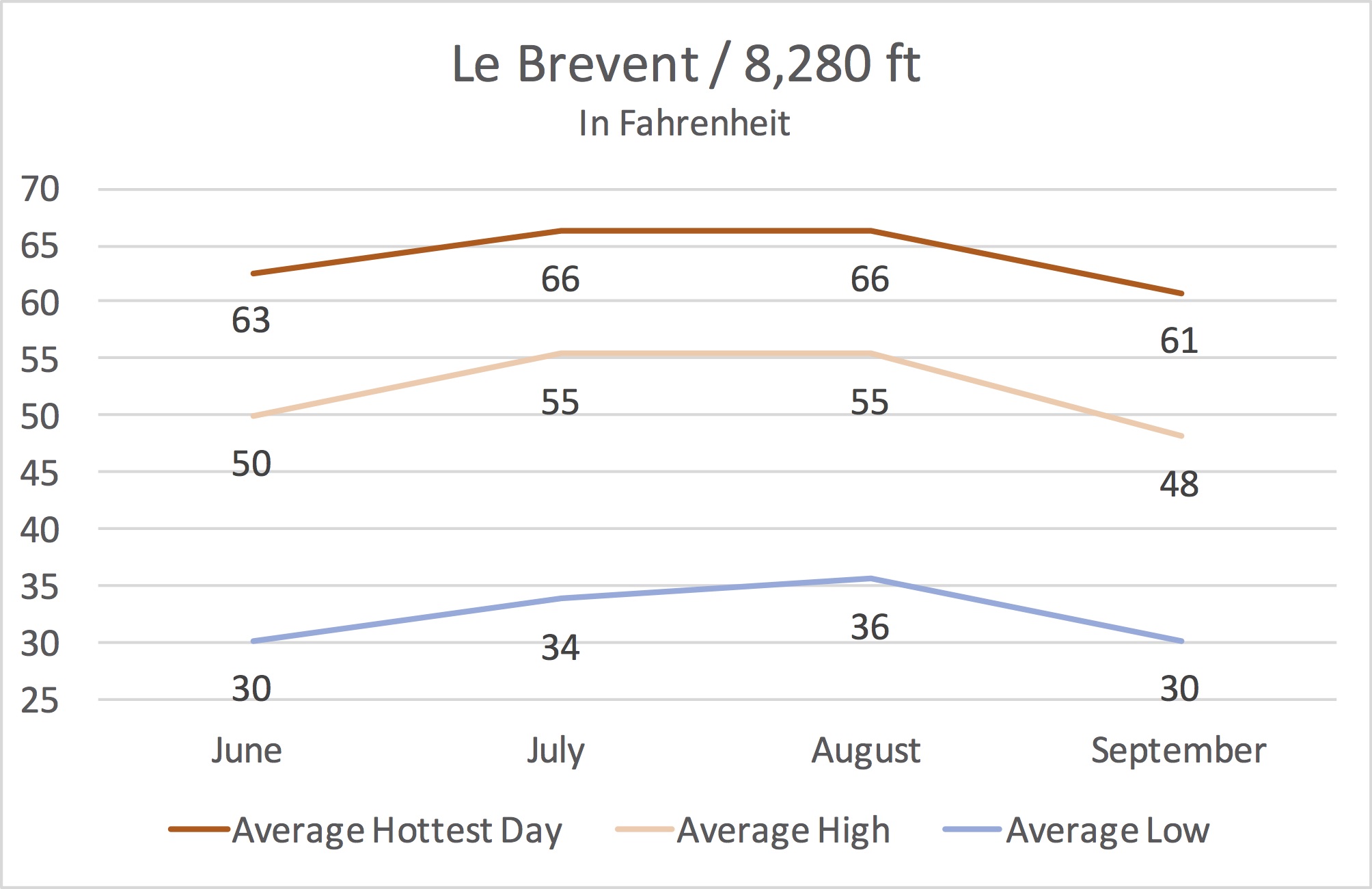 Le Brevent Average Temperature from June to September
